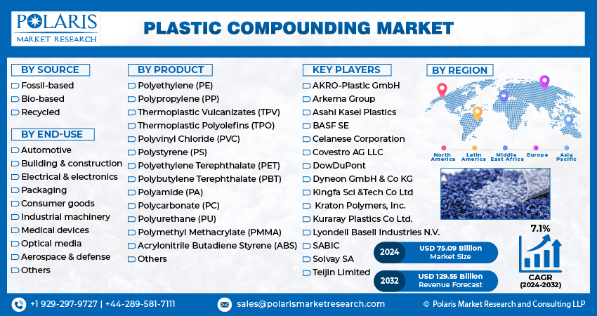 Plastic Compounding Market info